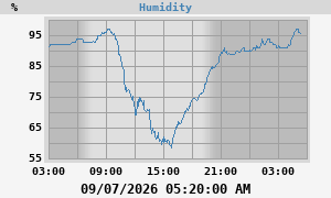 outside humidity