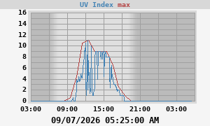 UV Index