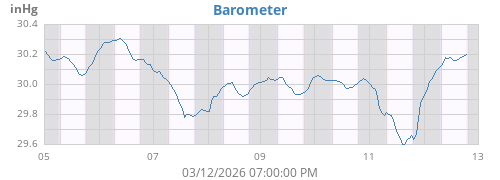 weekbarometer